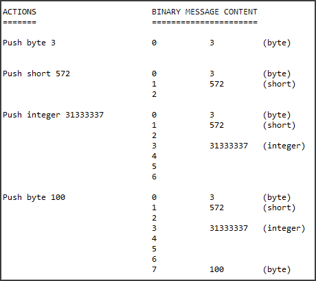 Image showing the previously described list of variables as they would be put in a binary message. Adding a byte, short, integer, then another byte.