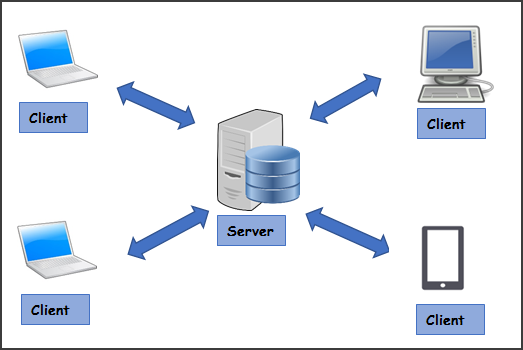 Server demonstration image, showing arrows pointing in four directions to four client machines, including mobile phones, laptops, and desktops.