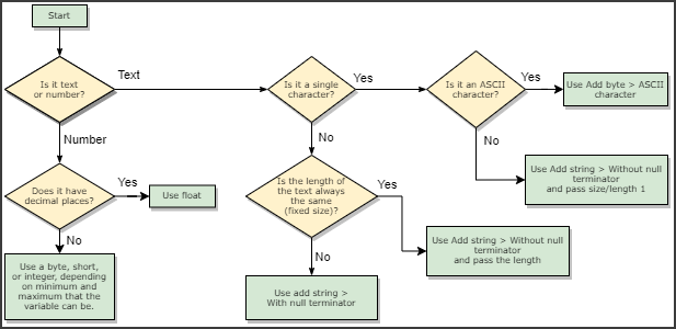 Flowchart describing types to use. Use fixed size text for single characteres that aren&apos;t ASCII, but the rest is deduction.